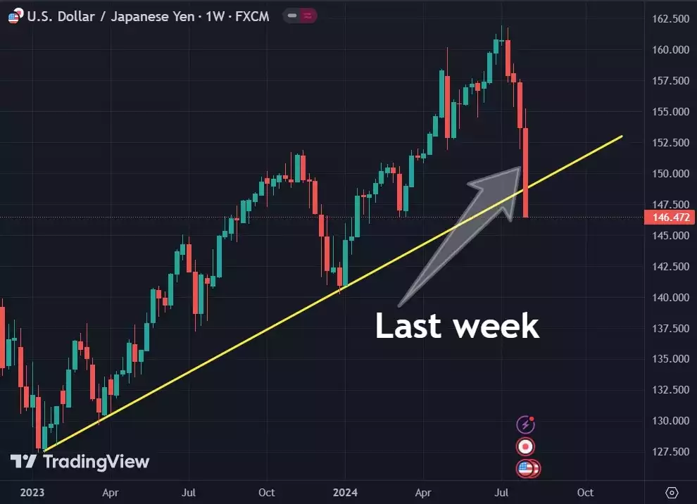 U.S. Dollar to Japanese Yen - 1 Week Chart August 2024